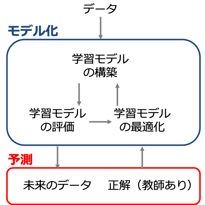 脱初心者 機械学習の勉強の進め方