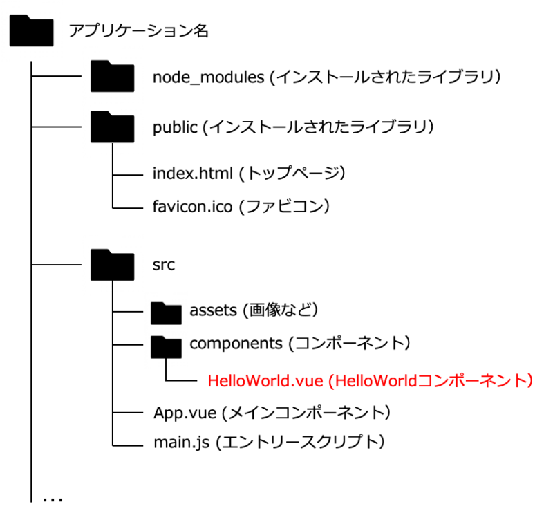 Vueを使うならコンポーネントは作れるようにしないと Vue Cli導入も